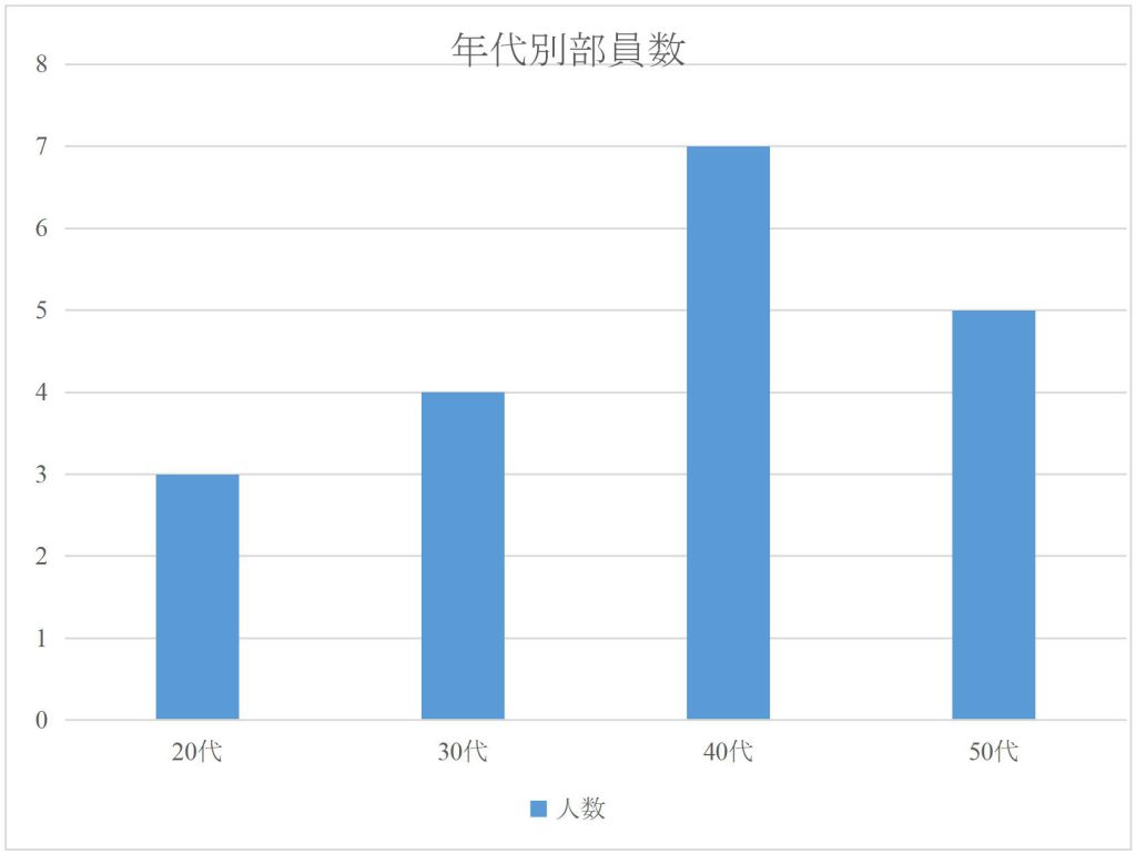 年代別女性消防団部員数