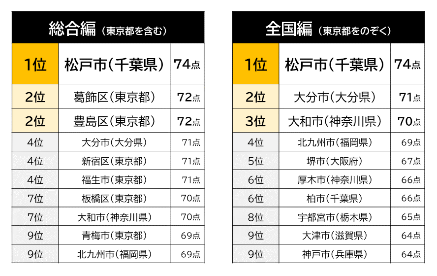 『共働き子育てしやすい街ランキング2020』