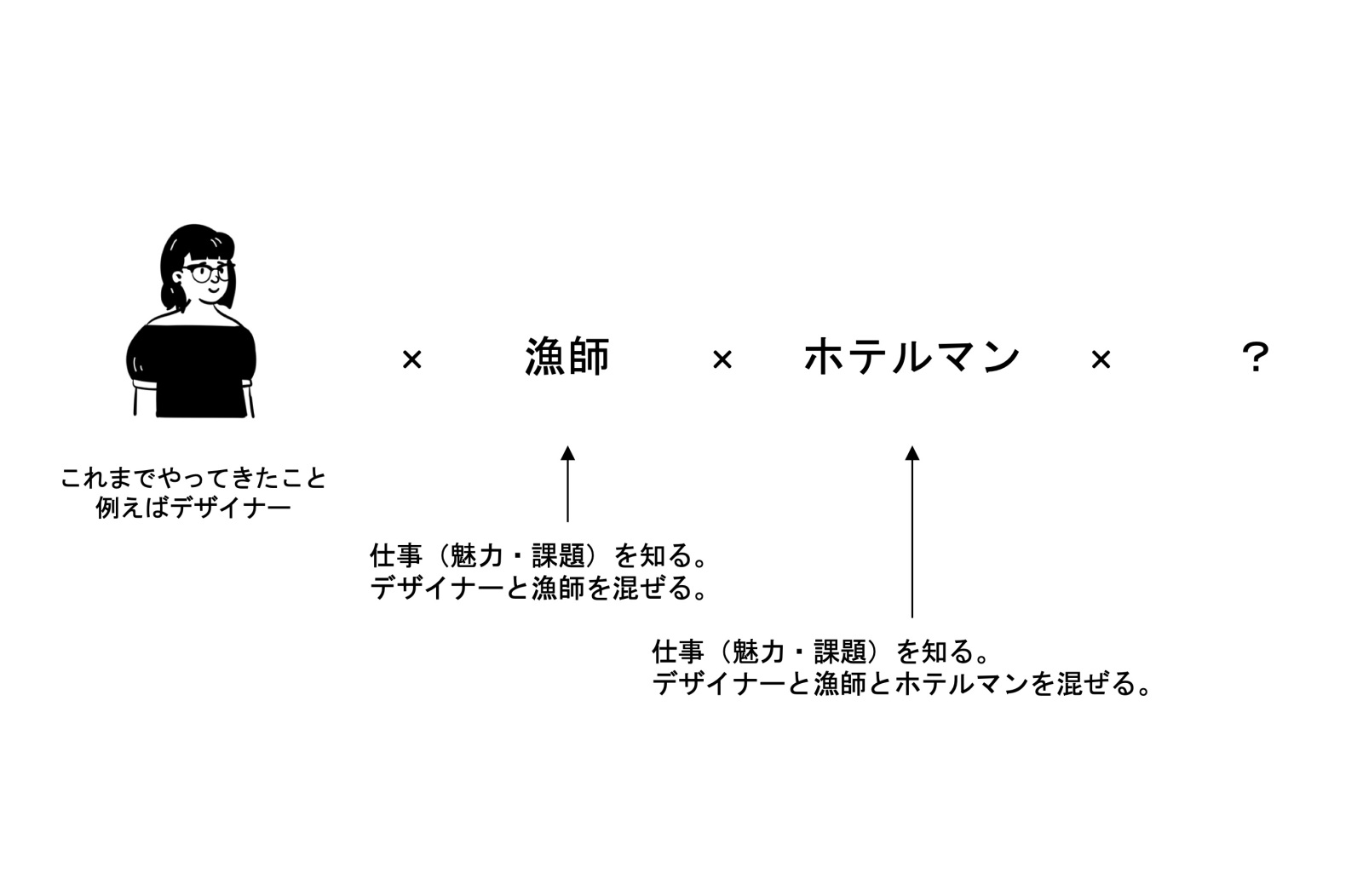 マルチワーカーから生まれる新しい働き方の可能性（太田さん作成）。自分の興味や得意なことと、これまでしたことがなかったことが組み合わさることで何かが生まれる。