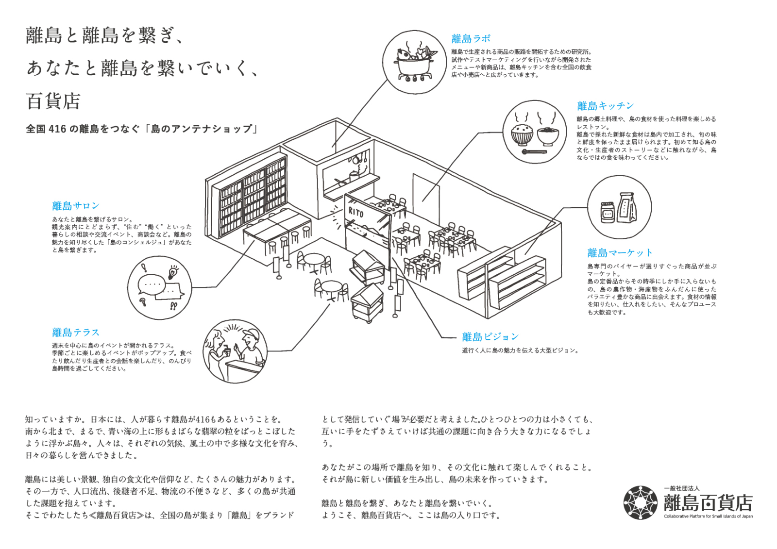 離島百貨店の概念図。消費者から見れば、日本の離島のことが一覧でき、料理や特産品を味わったり、買える場所であり、離島の事業者や行政担当者から見ればマーケティングが行なえて、消費者との間に立ってくれる地域商社的な動きをしてくれる組織となる。