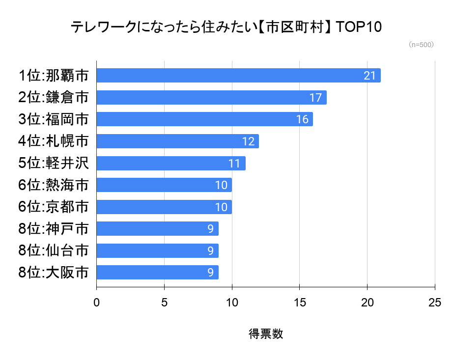 市町村別トップ10