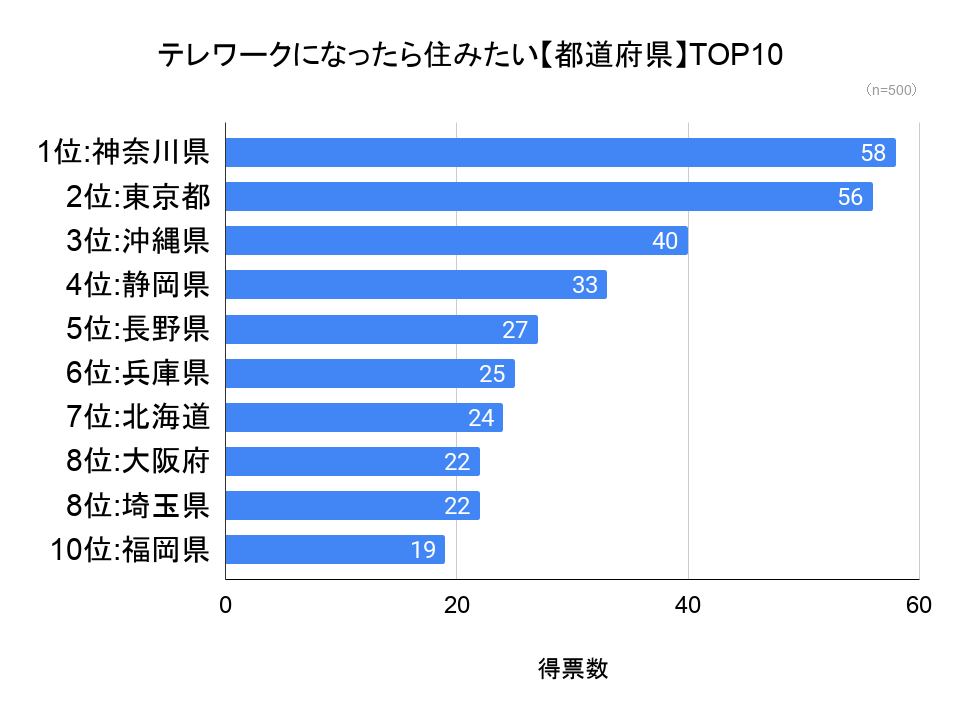 都道府県ランキング