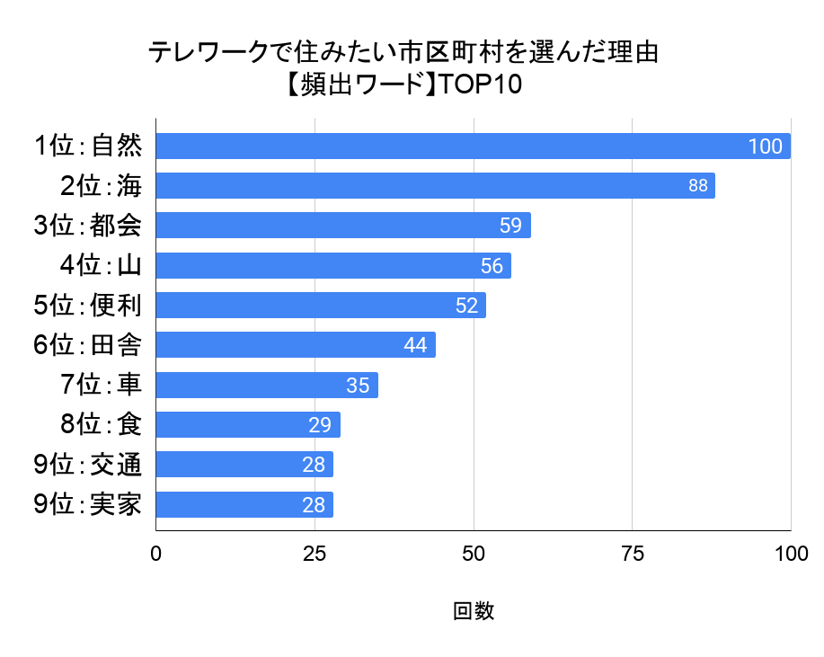 理由ランキング