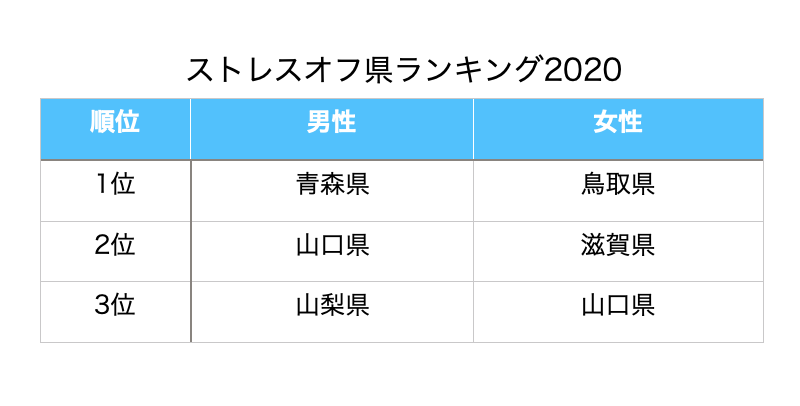 ストレスオフ県ランキング