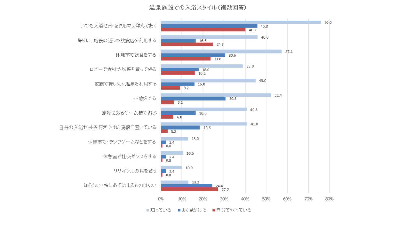 調査主体：株式会社読売広告社　ひとまちみらい研究センター 調査名：「青森県民の銭湯について」の調査