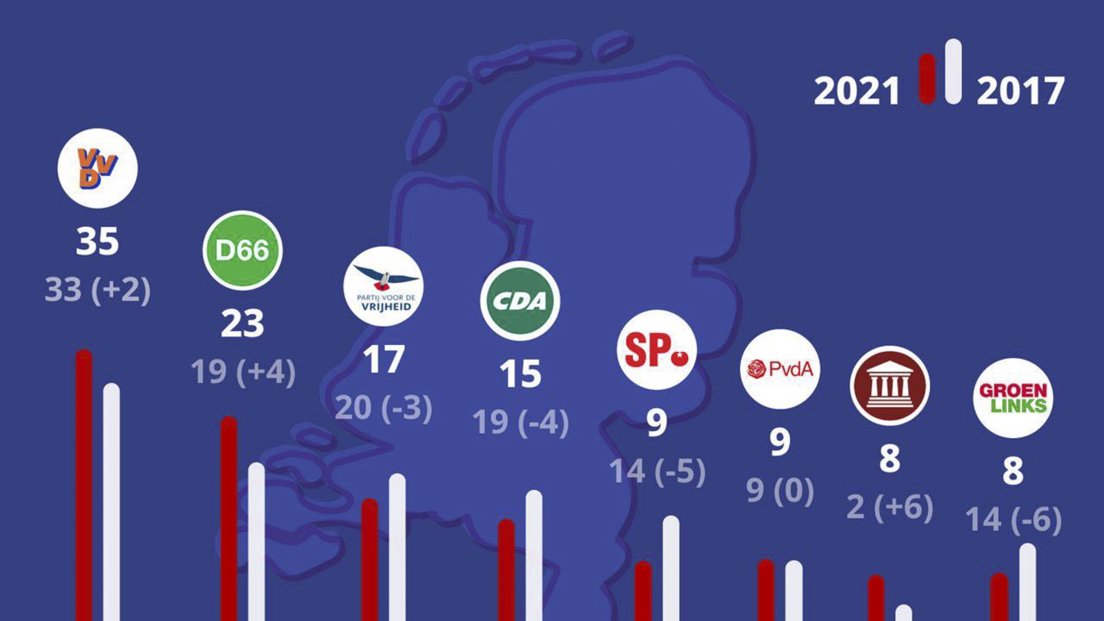 今回の投票結果。D66は議席数を伸ばし、第二党に。出典：NU.nl