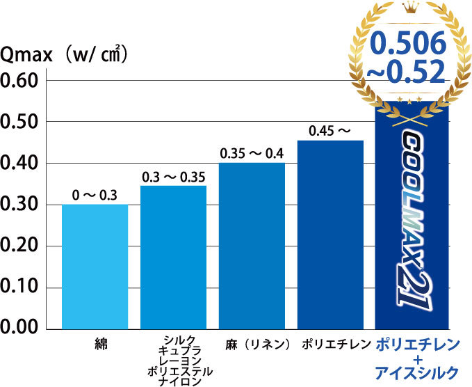 Q-MAX値