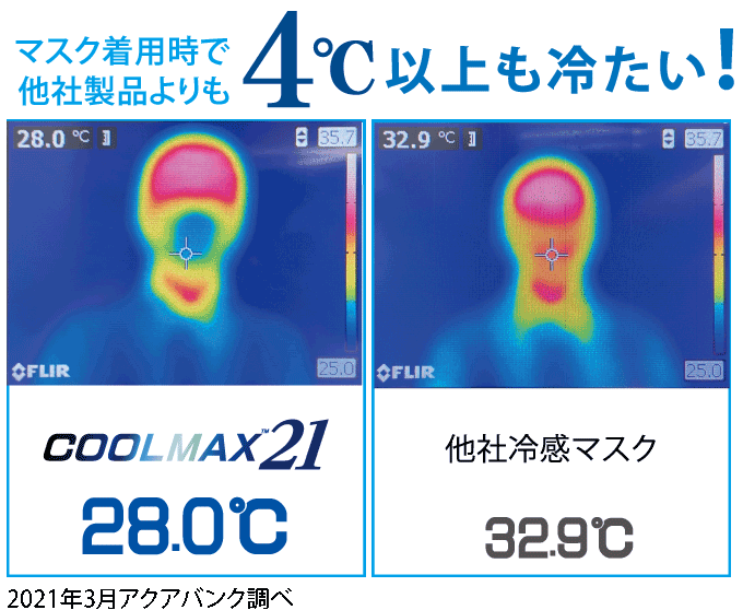 マスク着用時で他社のマスクよりも4℃涼しい