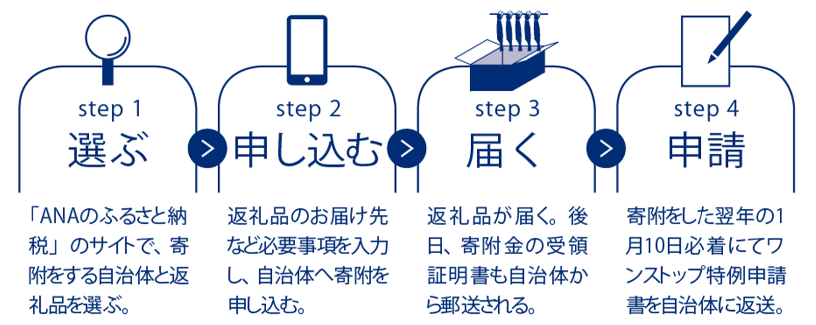 ※確定申告の場合は、寄附をした翌年の3月15日までに所轄税務署で確定申告を行う。