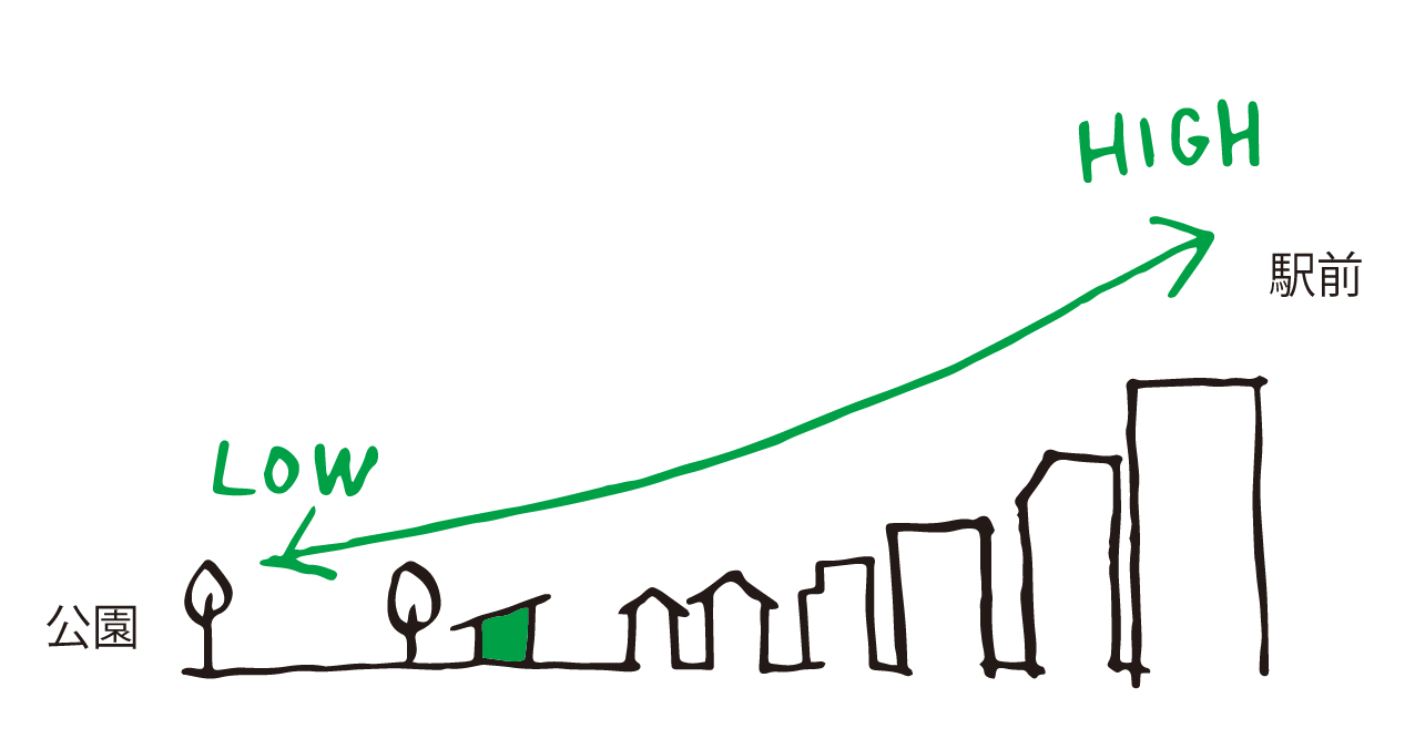 町と連続するボリューム