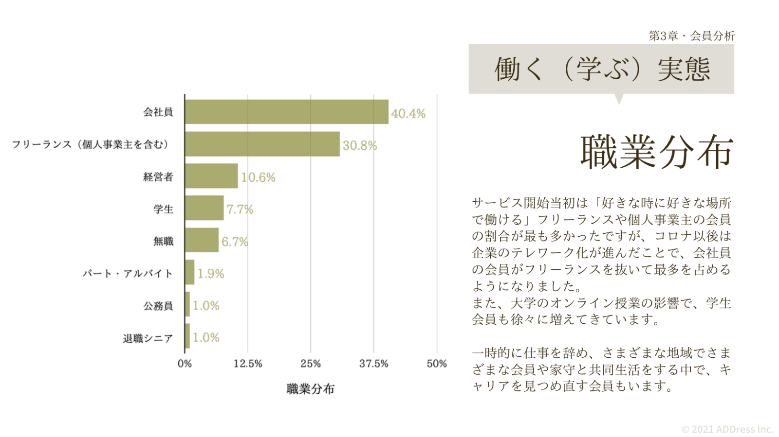 ADDress多拠点生活利用実態レポート2021