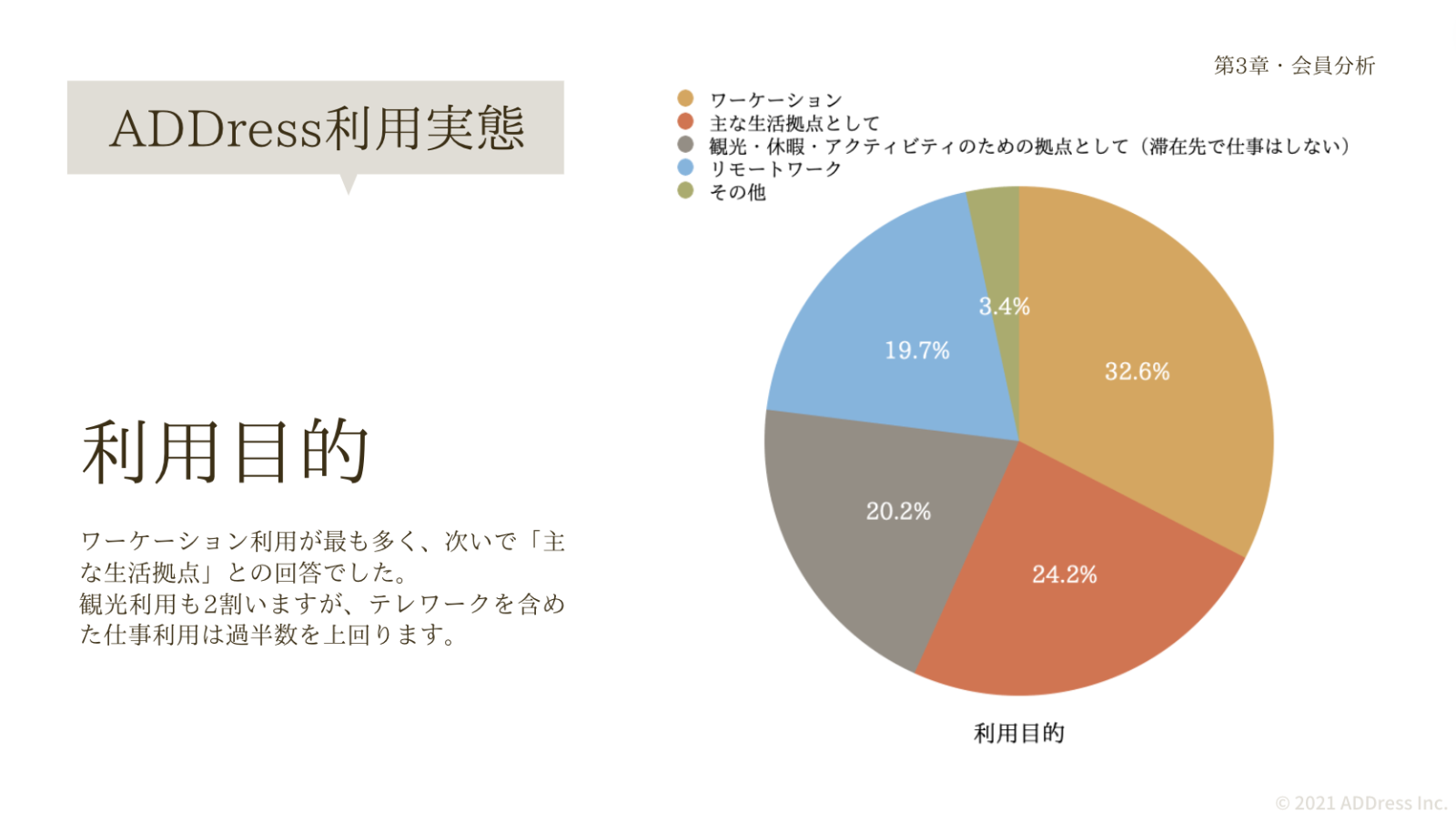 ADDress多拠点生活利用実態レポート2021