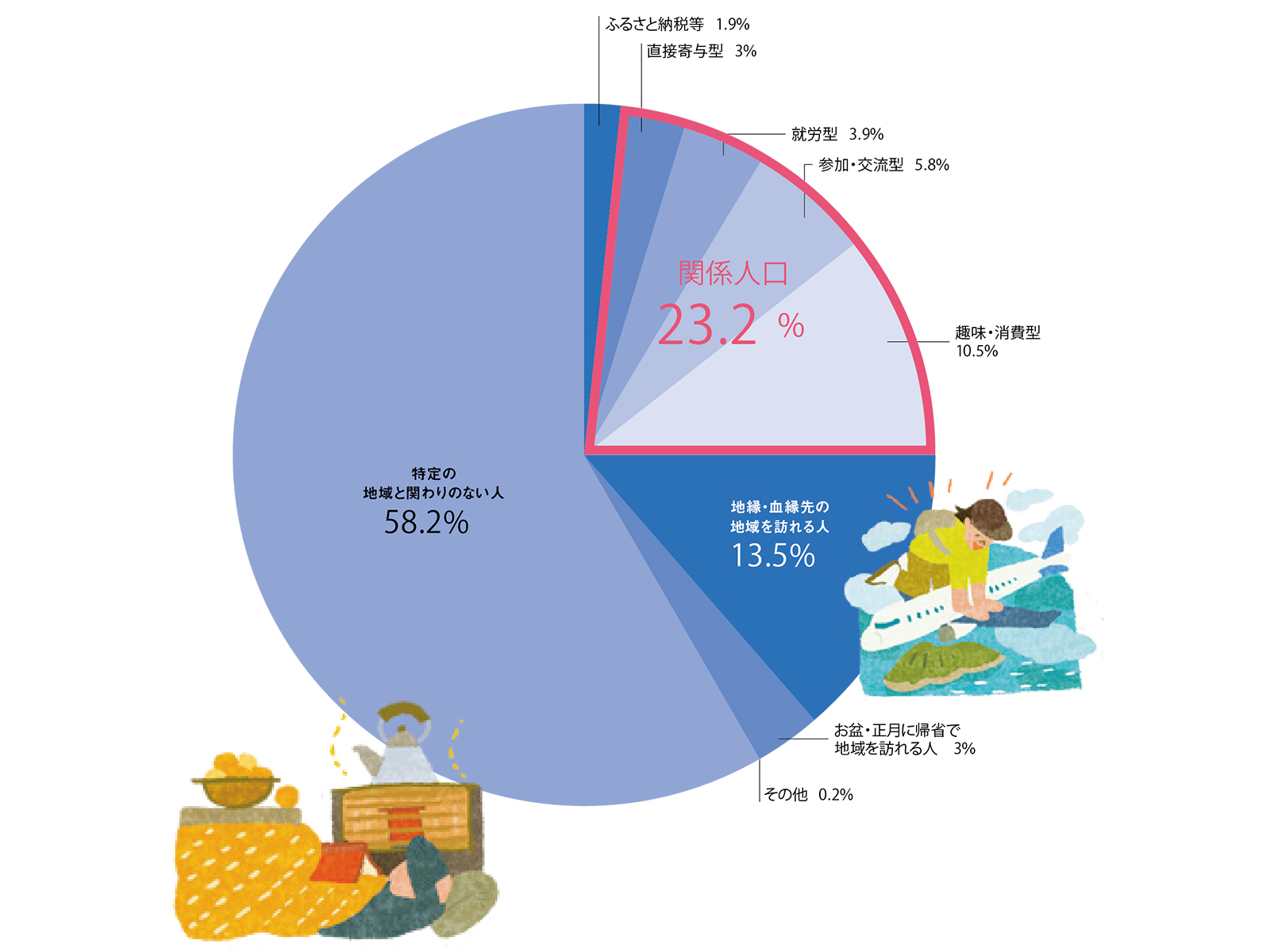 都市圏には どれくらいの 関係人口がいるの？