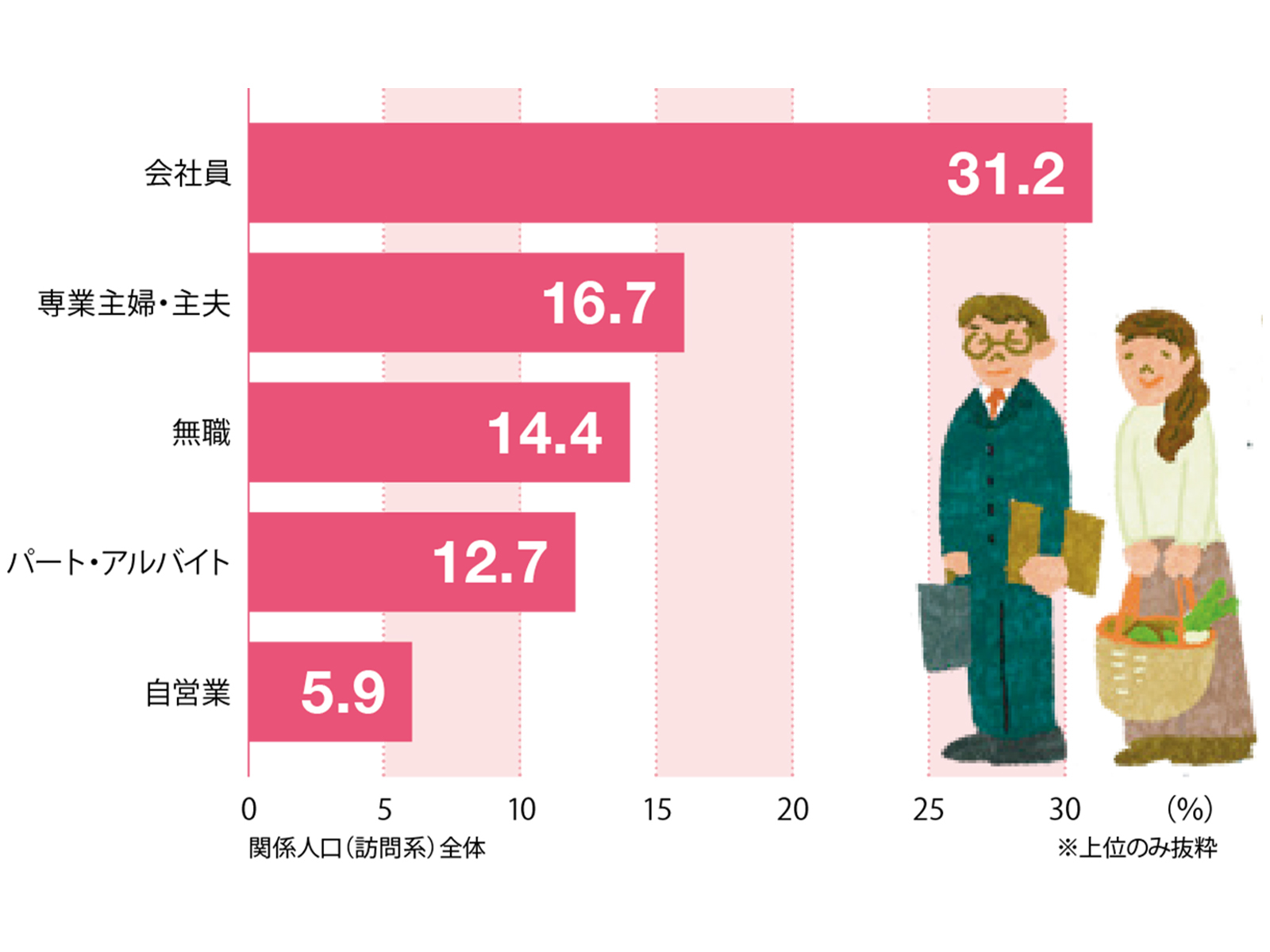 どんな職業の人たちが多いの？